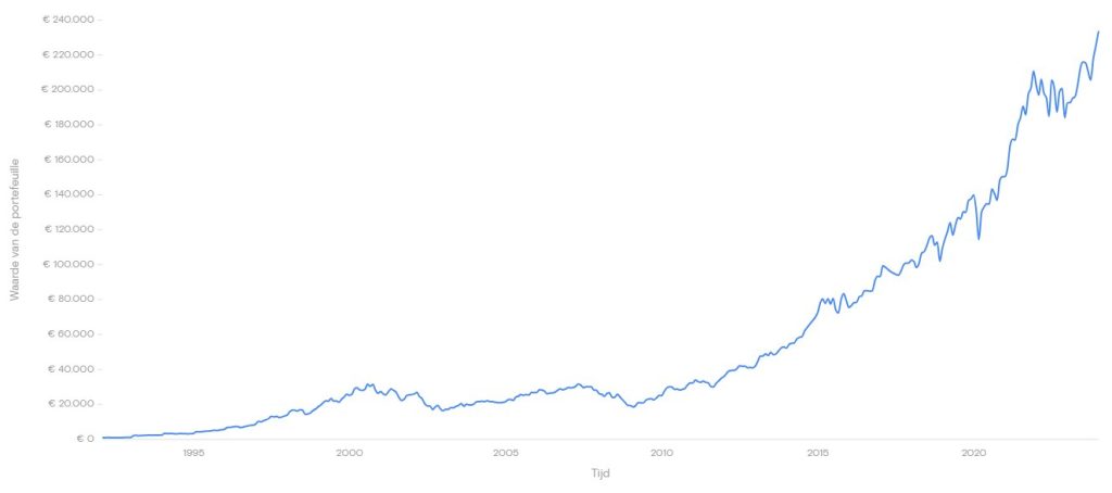 S&P 500 grafiek elk jaar 1000 euro beleggen sinds 1992