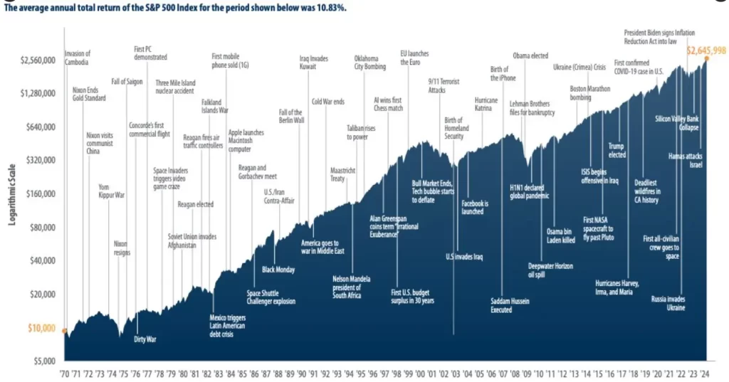 S&P 500 beursgrafiek vanaf 1970