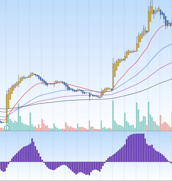 beursgrafiek met technische analyse