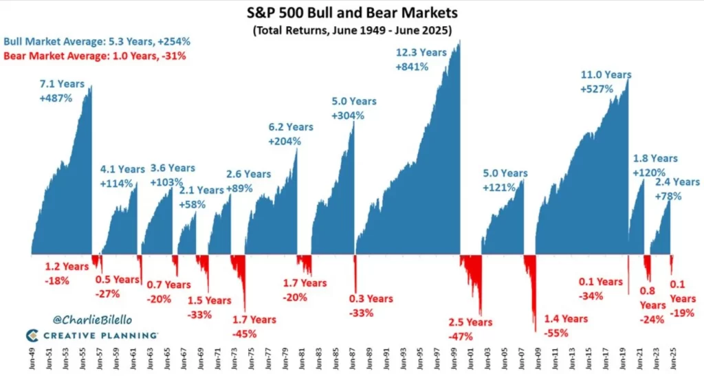 grafiek met alle stijgingen en dalingen van de beursindex s&p 500