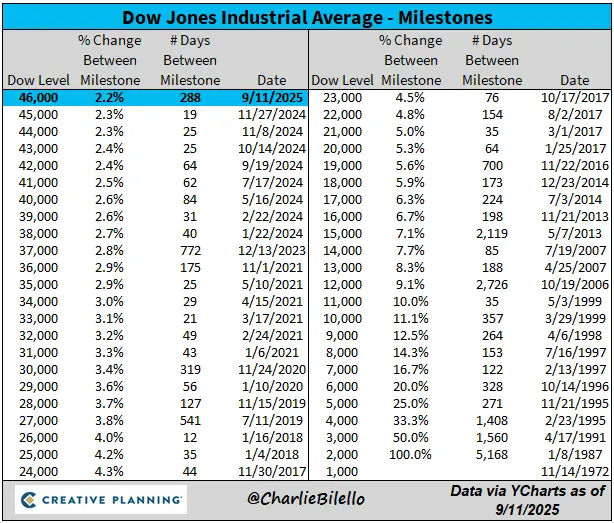 Prestaties Dow Jones beursindex van 1000 naar 46000 sinds 1972 per stap van 1000 punten.
