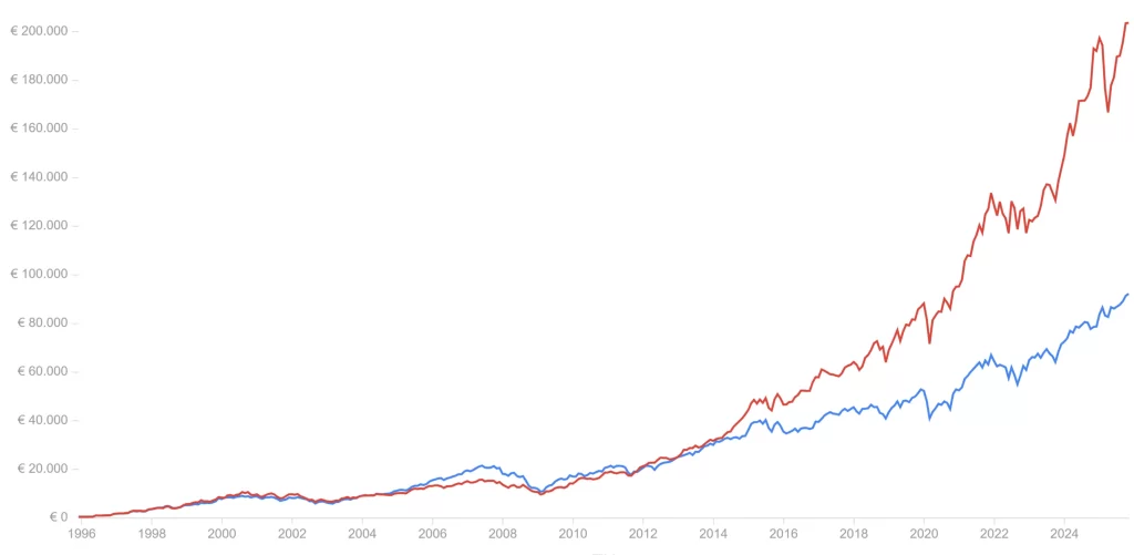 grafiek van beursindex s&p500 tov eurostoxx 600, laatste 30 jaar met dividend, 1000 euro per jaar beleggen._86926554