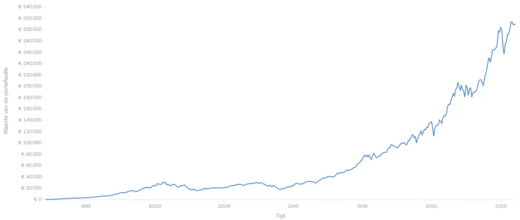 beleggen met 1000 per jaar sinds 1992 in s&p 500 beursindex