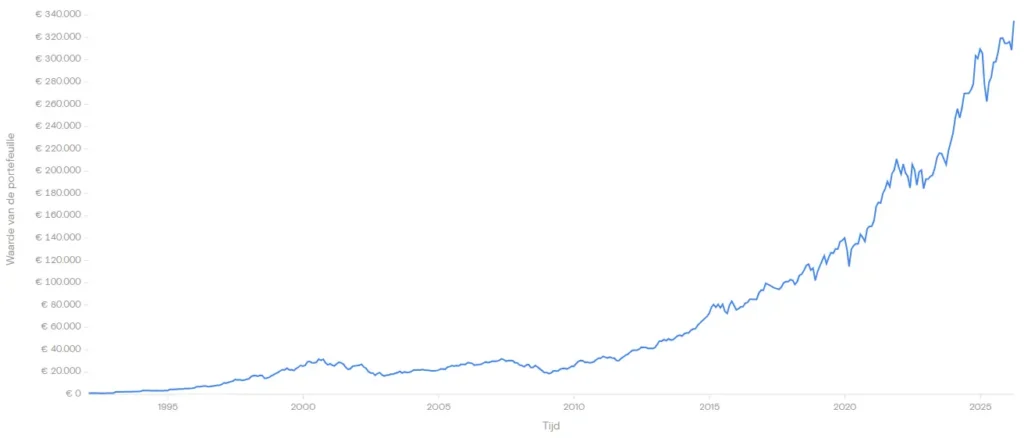 grafiek van 1000 euro per jaar sinds 1992 in de S&P 500 index